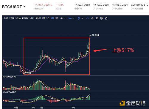 加密货币断崖式暴跌 BTC狂泻近3000美元 25亿爆仓 到底发生了什么？