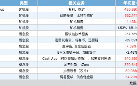 比特币创新高，美股区块链股交上怎样的答卷？