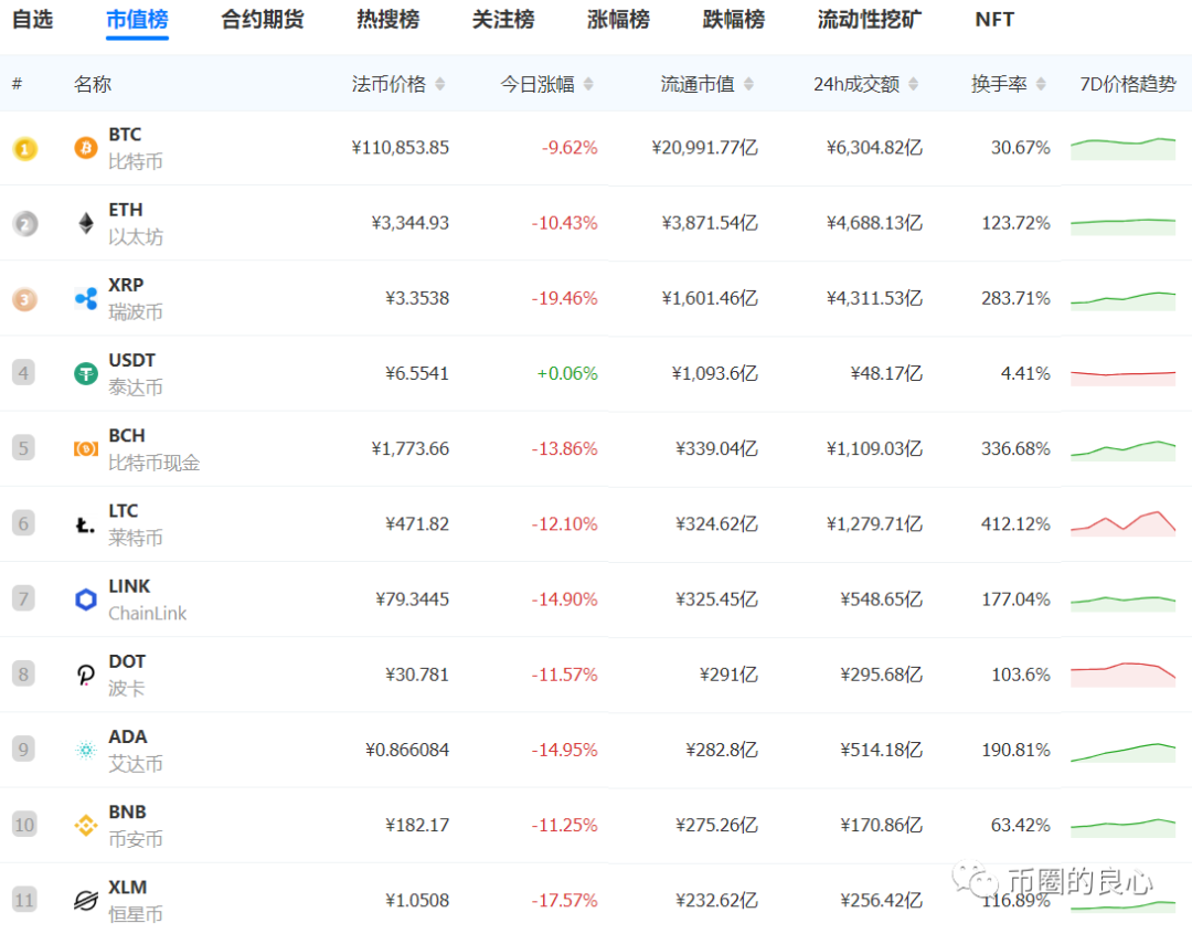 比特币不讲武德，韭菜们耗子尾汁！