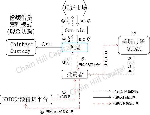 一文解构灰度比特币信托