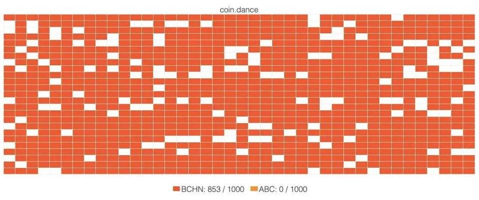 一言不合就分叉，BCH 发展背后隐患多