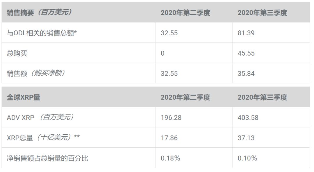 XRP暴涨200%，Ripple却月抛10亿枚