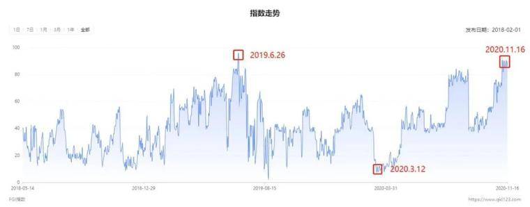 比特币攀新高，你贪婪了吗？
