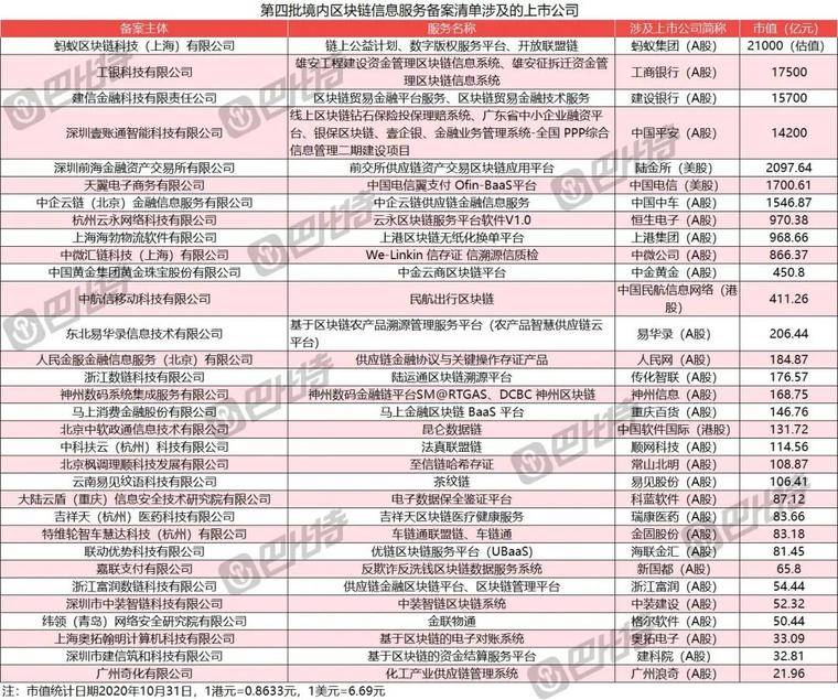 第四批区块链信息服务备案清单公布，235家公司仅4家近一年有融资记录
