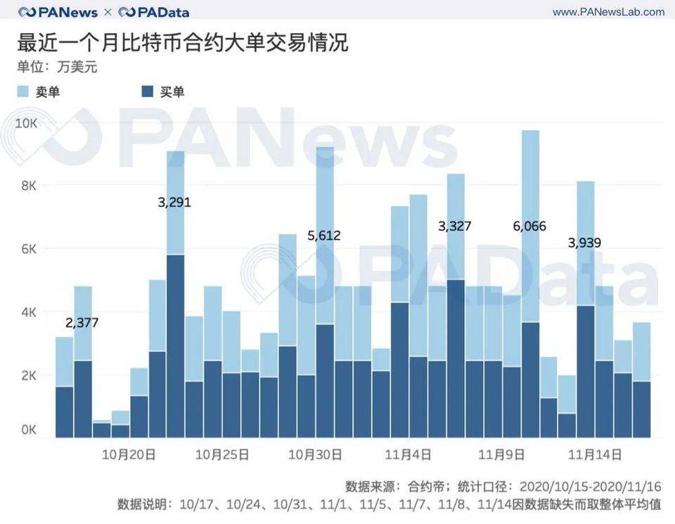 BTC 连创新高背后：现货大单交易超期货，币安和火币存量流失