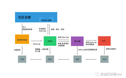解读 FilecoinPlus 十倍算力计划：“矿机泡沫”将再次挤压