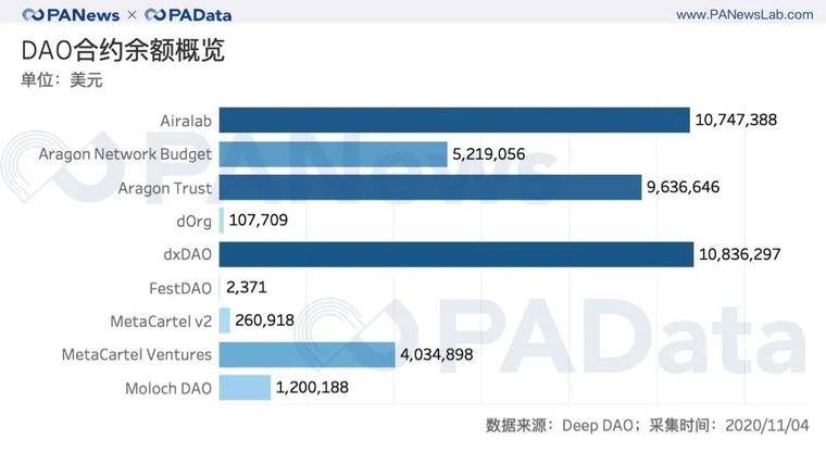 100个投票人能实现去中心化治理吗？ 从数据看DAO的困境