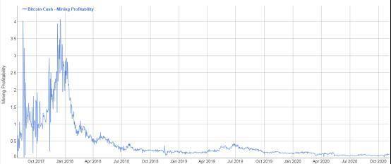 BCH 利益纷争再起，还未硬分叉结局已定