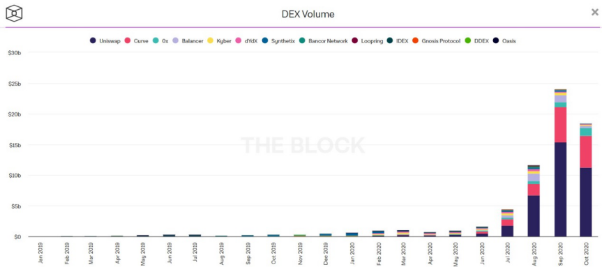资金逃离中心化平台？冲高回落的 DEX 在等风起