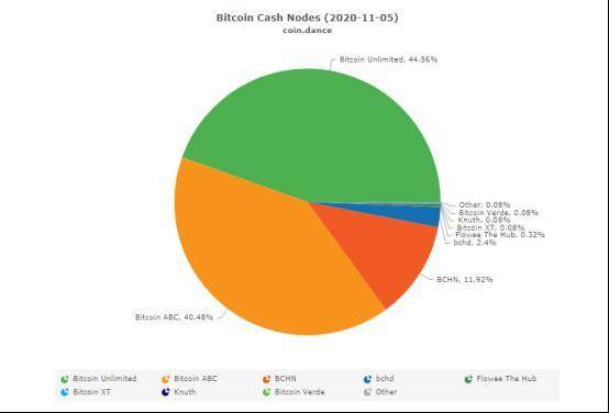 BCH 利益纷争再起，还未硬分叉结局已定