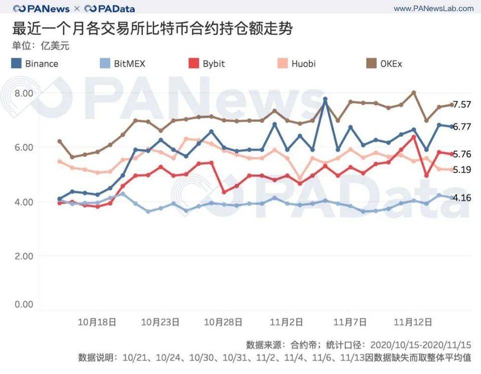 BTC 连创新高背后：现货大单交易超期货，币安和火币存量流失