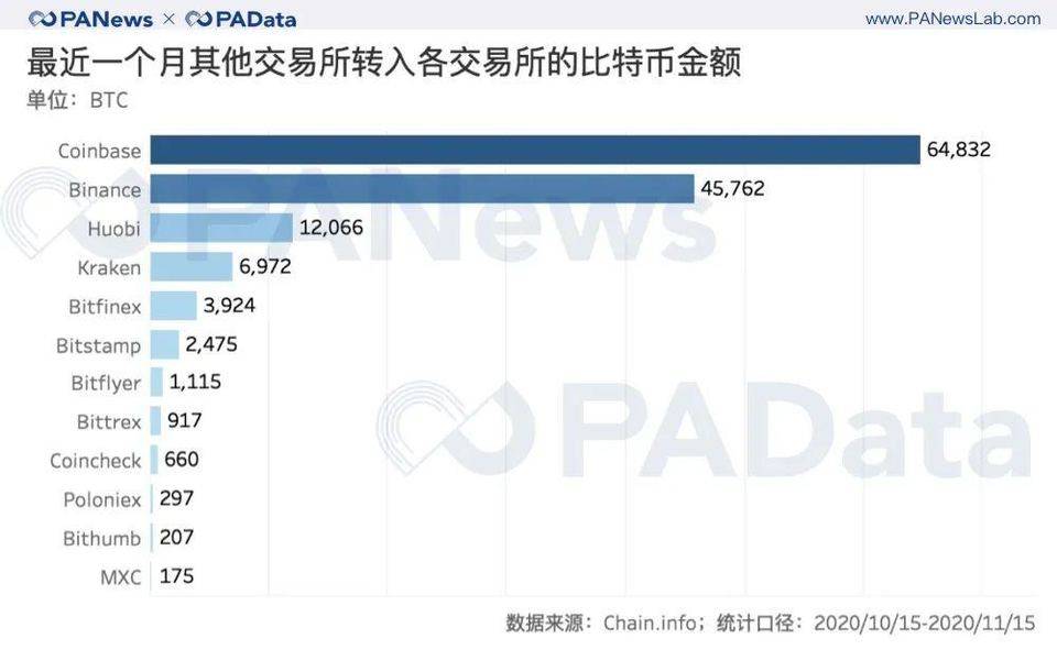 BTC 连创新高背后：现货大单交易超期货，币安和火币存量流失