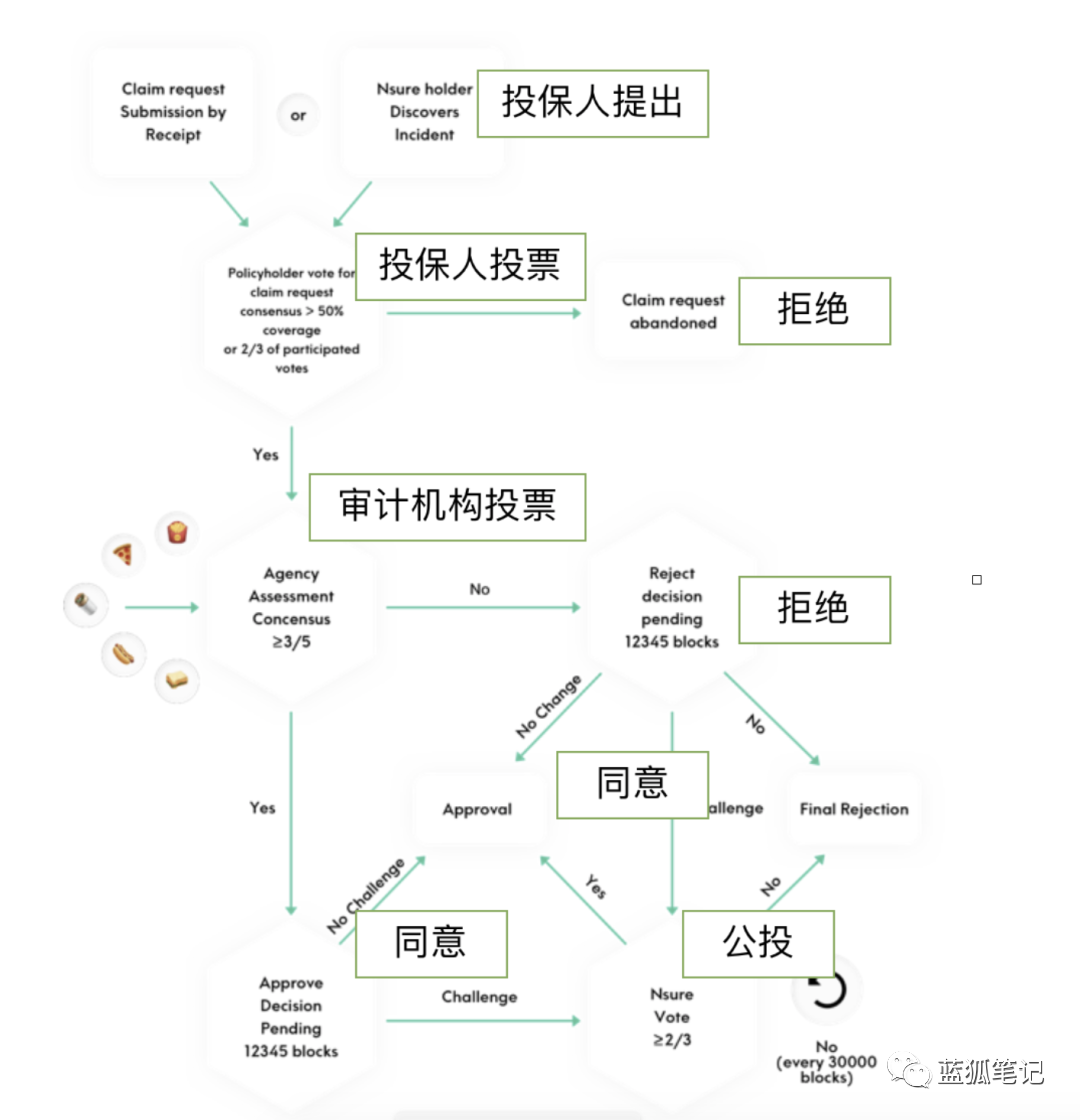 一文了解 DeFi 保险赛道的三驾马车