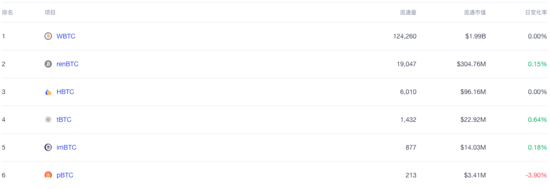 DeFi 需要比特币吗？