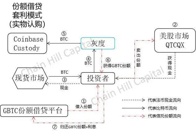 一文解构灰度比特币信托