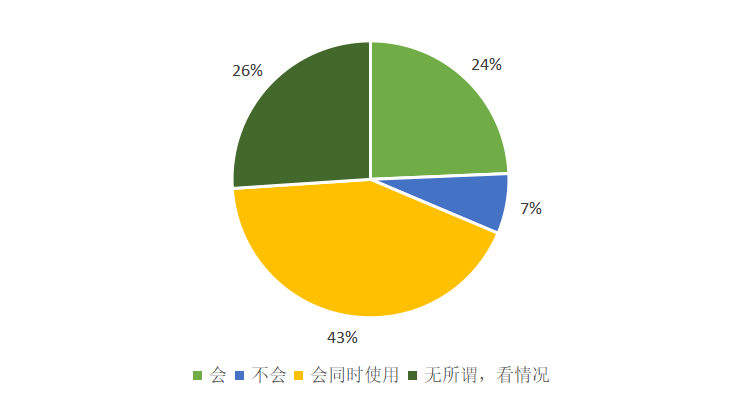 调查：近三成人认为数字人民币是“另一个形式的支付宝、微信支付”