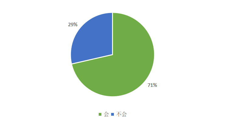 调查：近三成人认为数字人民币是“另一个形式的支付宝、微信支付”