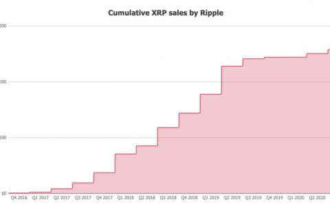 Ripple 若在 SEC 诉讼中败诉，哪家交易平台受影响最大？