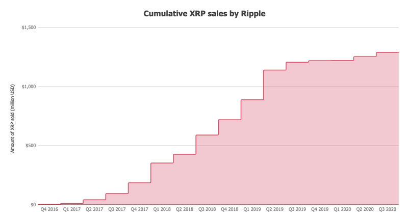 Ripple 若在 SEC 诉讼中败诉，哪家交易平台受影响最大？