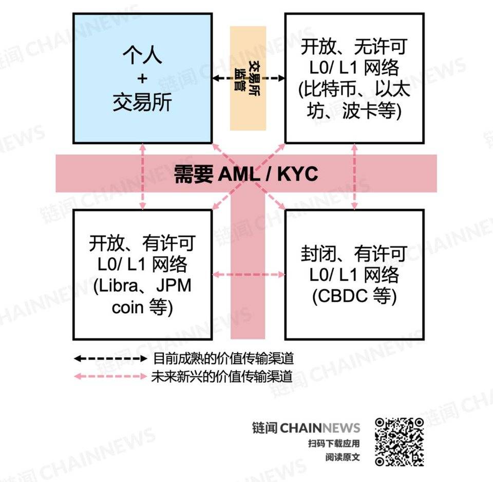 DeFi 复盘与展望：新兴价值网络崛起和华尔街接口之潜力