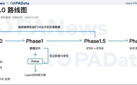 以太坊 2.0 拉开序幕，但 Layer2 也是主角