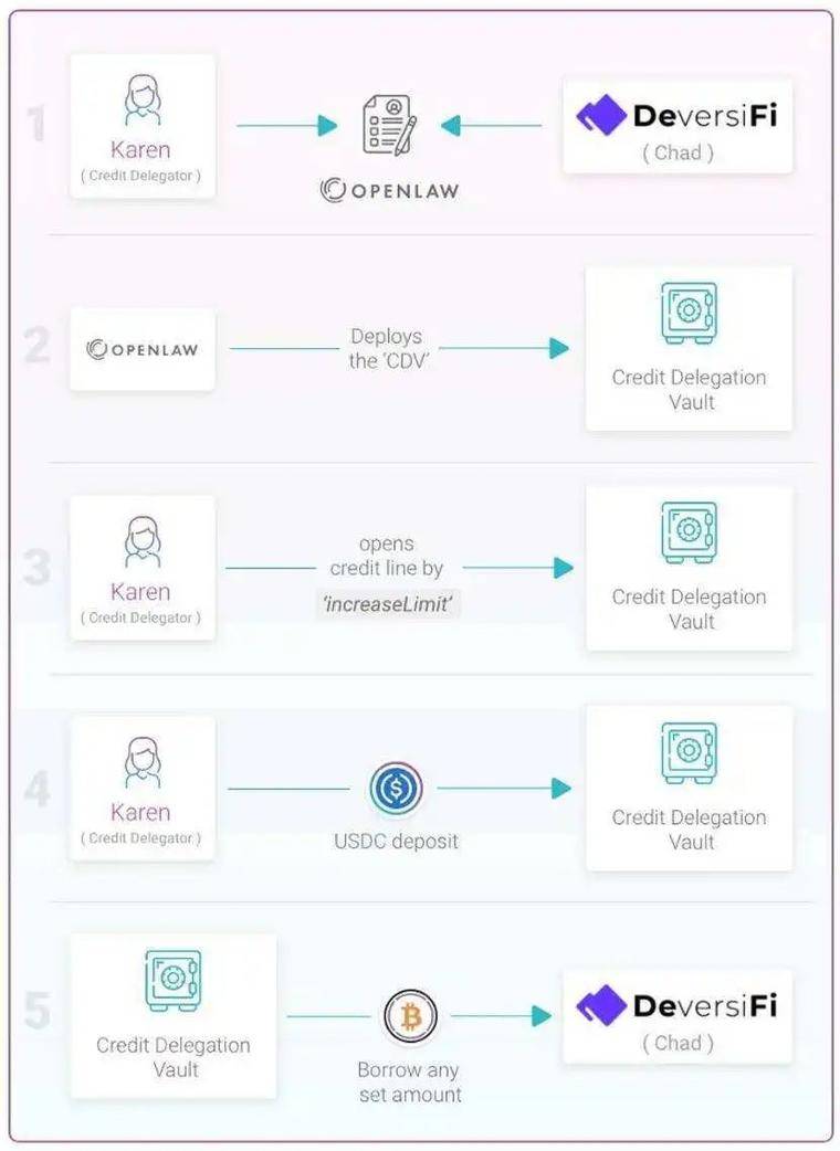 一文纵览Aave、TrueFi等无抵押借贷模式