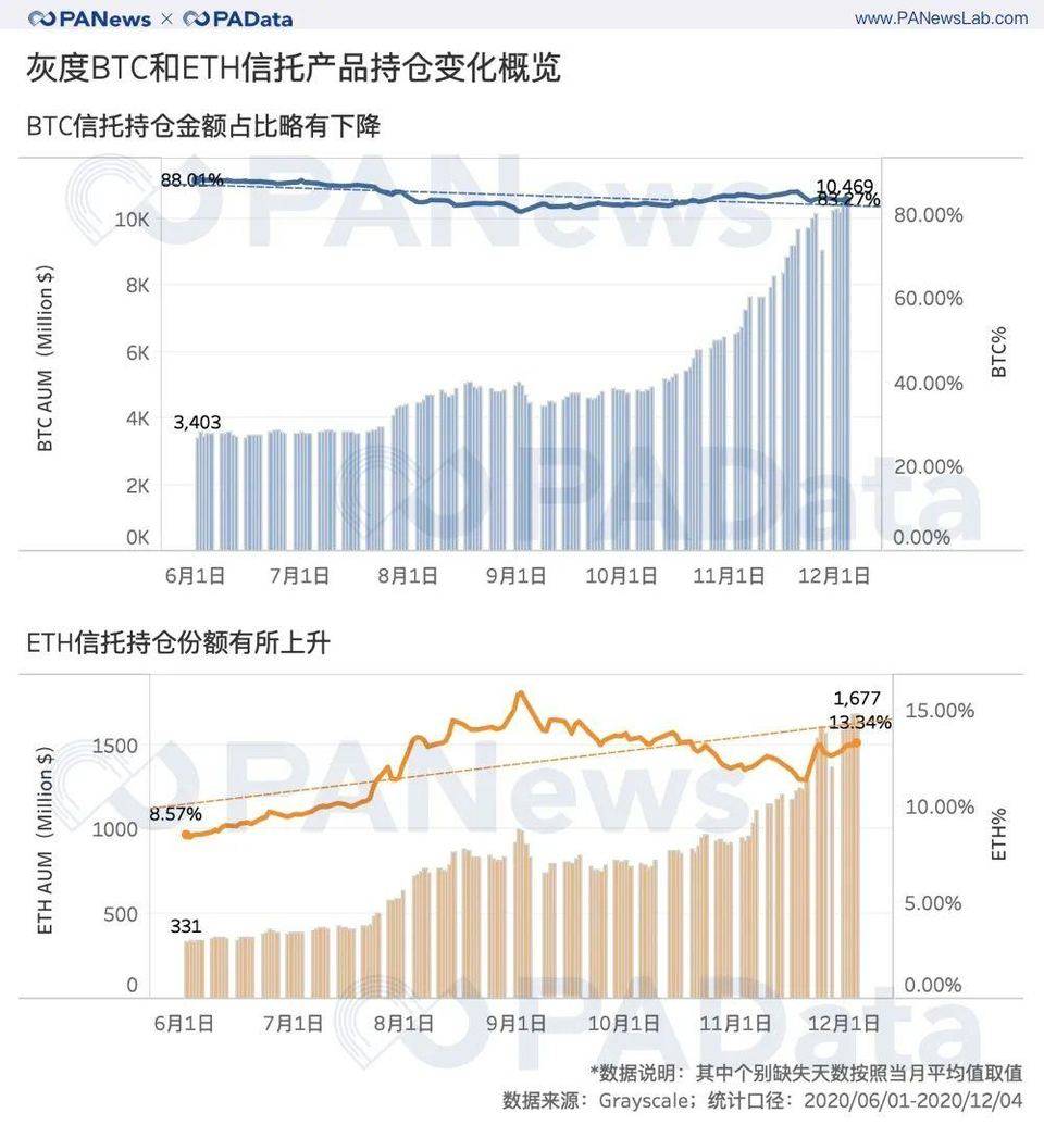 深度数据 | 灰度资管规模一年翻 20 倍，连续买买买对市场究竟影响几何？