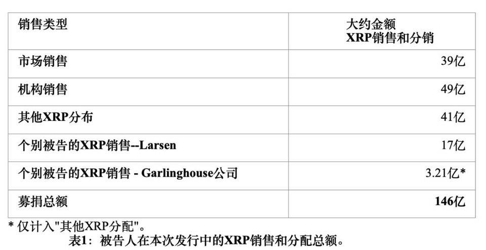 SEC 解密 Ripple 坐庄手法：拉拢机构出货，配合利好拉盘