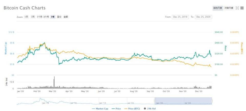 「没落太子」BCH 迟迎 DeFi 丨目击