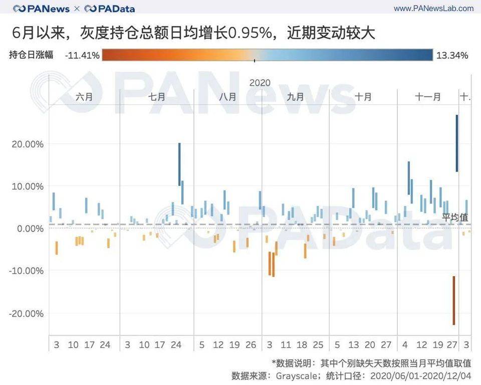 深度数据 | 灰度资管规模一年翻 20 倍，连续买买买对市场究竟影响几何？