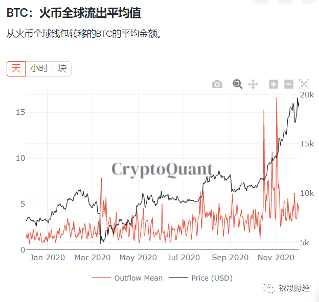 火币的链上资产在悄悄减少