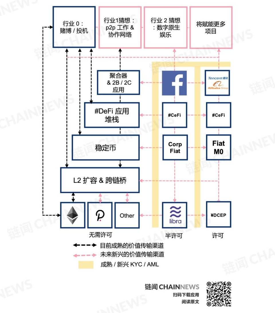 DeFi 复盘与展望：新兴价值网络崛起和华尔街接口之潜力