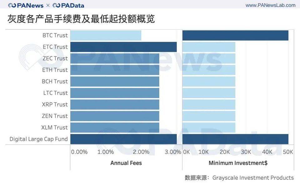 深度数据 | 灰度资管规模一年翻 20 倍，连续买买买对市场究竟影响几何？