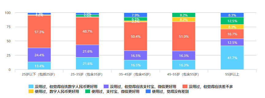 调查：近三成人认为数字人民币是“另一个形式的支付宝、微信支付”