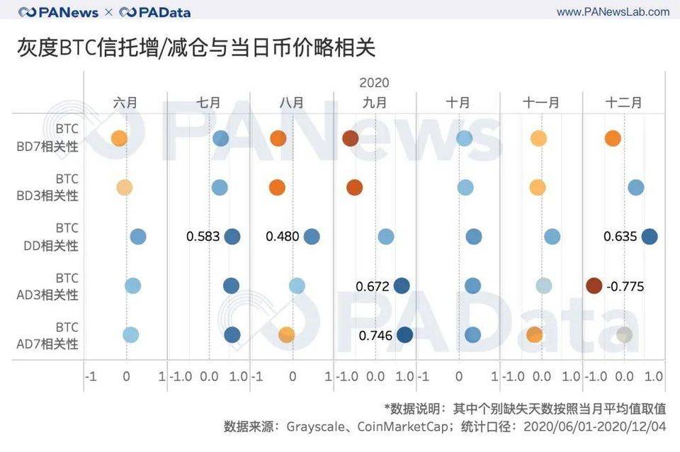 深度数据 | 灰度资管规模一年翻 20 倍，连续买买买对市场究竟影响几何？