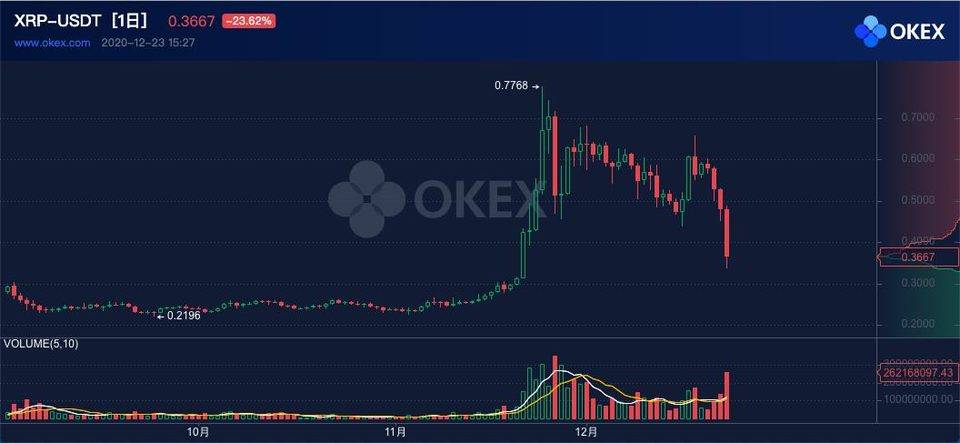 遭遇 SEC“狙击”和交易所下架，Ripple 该不会要归零吧……