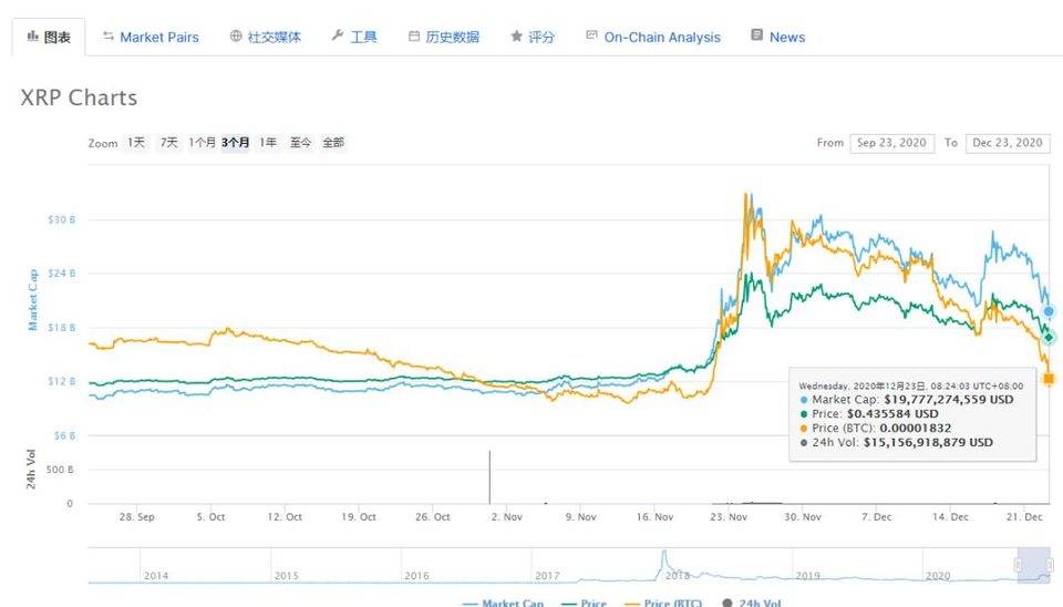 瑞波再起风波，加密贵族「对峙」SEC I 目击