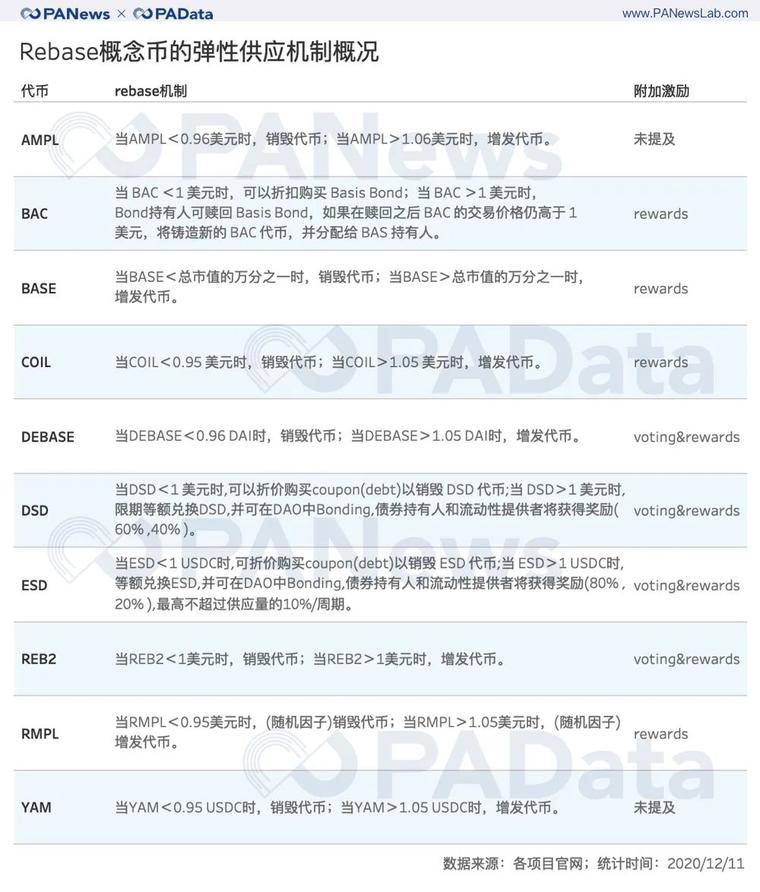 透视 Rebase 类代币：非对称机会成博弈窗口，紧缩比扩张更常见