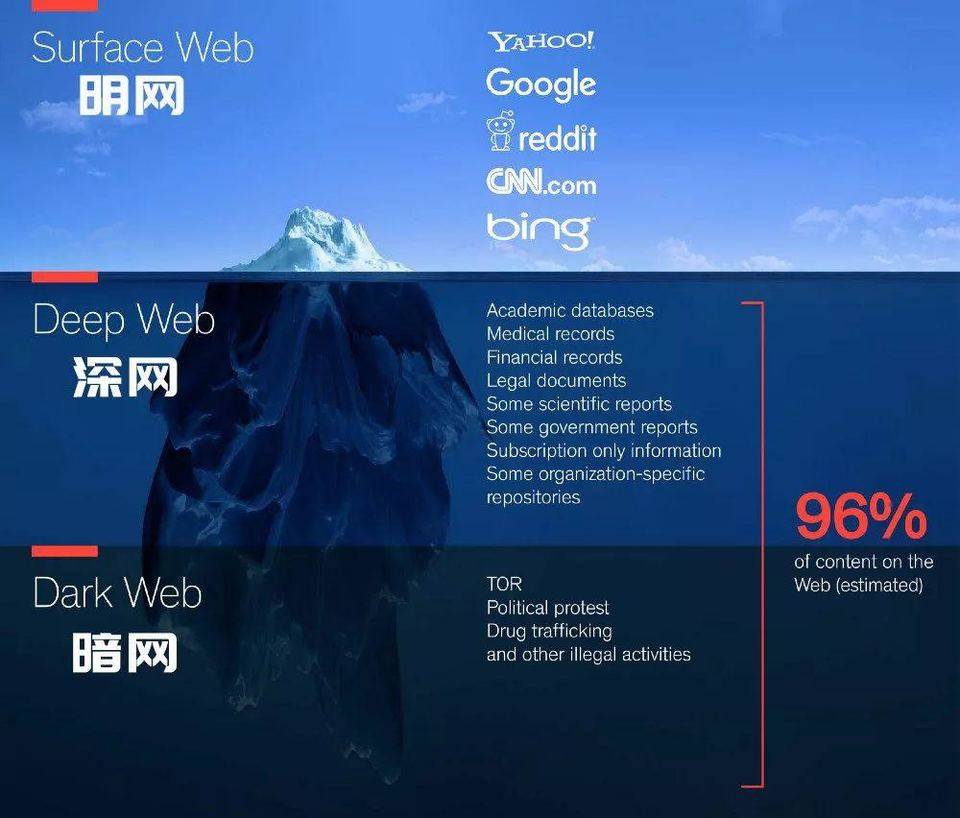 一文看懂明网、深网、暗网的区别及暗网的危害