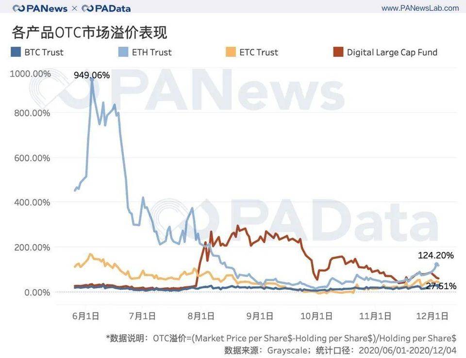 深度数据 | 灰度资管规模一年翻 20 倍，连续买买买对市场究竟影响几何？