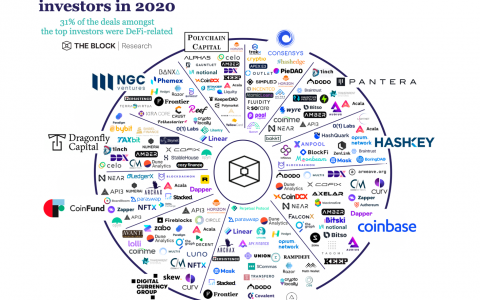 一文了解海内外知名机构 2020 年投资版图
