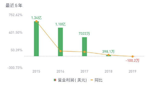 5个月浮盈3亿美元后，这家上市公司再拿5亿赌比特币