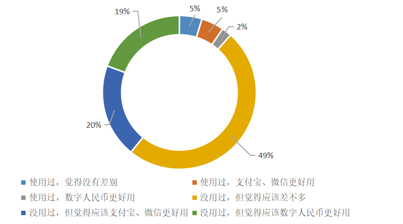 调查：近三成人认为数字人民币是“另一个形式的支付宝、微信支付”