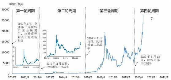 比特币成全球第 20 大货币，未来走势两个猜想