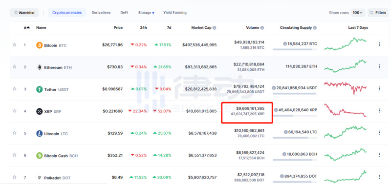 Ripple 若在 SEC 诉讼中败诉，哪家交易平台受影响最大？