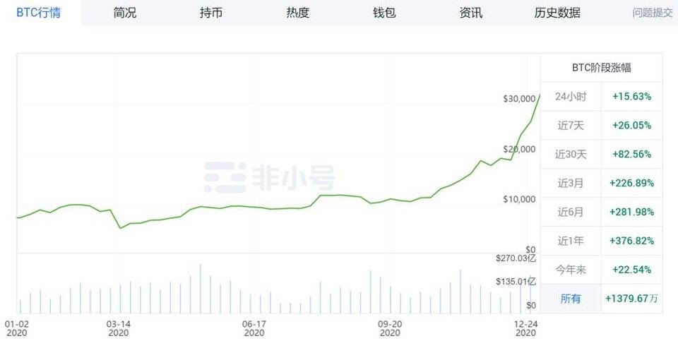 比特币创 34700 美元新高，未来价高几何？