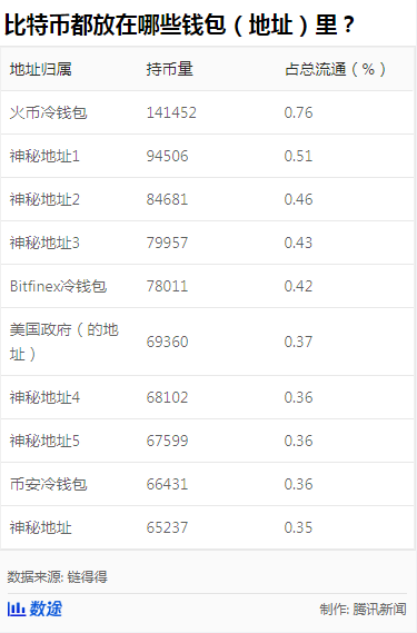 谁在控盘比特币？一度涨破4万美元背后：24小时超12万人爆仓！