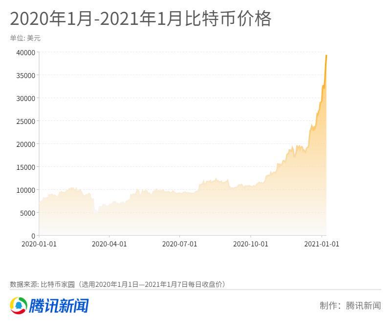 谁在控盘比特币？一度涨破4万美元背后：24小时超12万人爆仓！