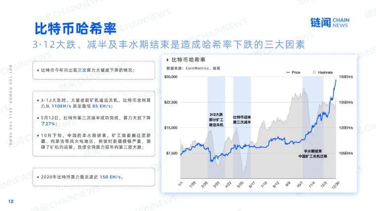 2021 新年好：快照加密世界的 2020