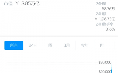 比特币破3万美元 有机构预估币价可到40万美元